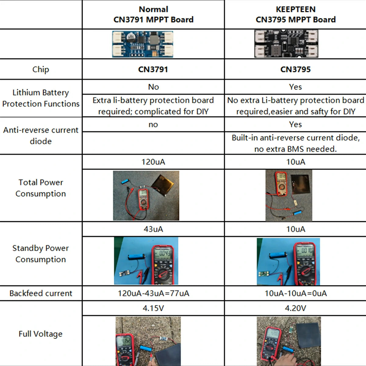 Comparison of CN3791 and CN3795